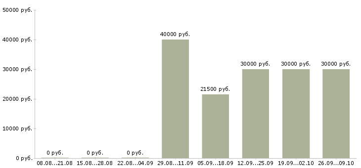 Вакансии агенты в Уфе - Медиана зарплат агенты в Уфе за 2 месяца