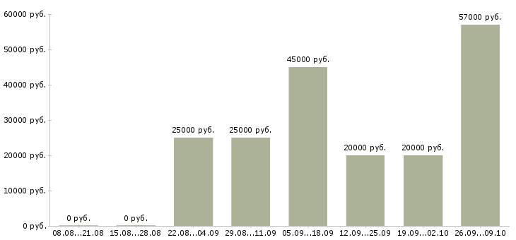 Вакансии без опыта обучение бесплатно в Архангельске - Медиана зарплат без опыта обучение бесплатно в Архангельске за 2 месяца