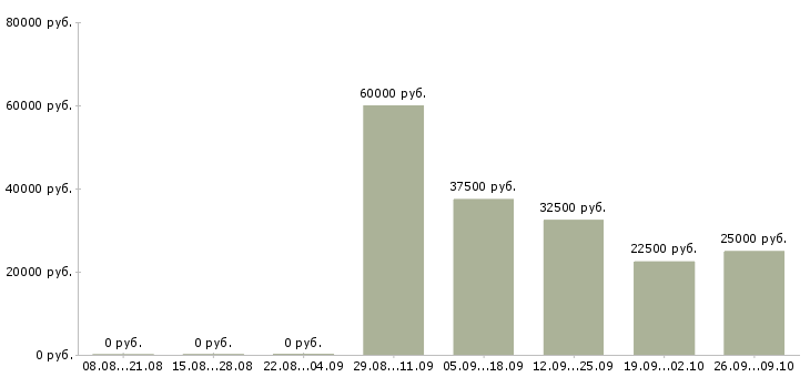 Вакансии бренд менеджер в Хабаровске - Медиана зарплат бренд менеджер в Хабаровске за 2 месяца