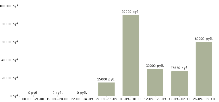Вакансии бригада в Владимире - Медиана зарплат бригада в Владимире за 2 месяца