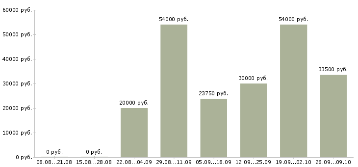 Вакансии бригадир смены Санкт-петербург - Медиана зарплат бригадир смены Санкт-петербург за 2 месяца