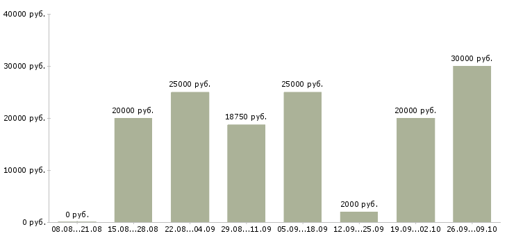 Вакансии в проекте Симферополь - Медиана зарплат в проекте Симферополь за 2 месяца