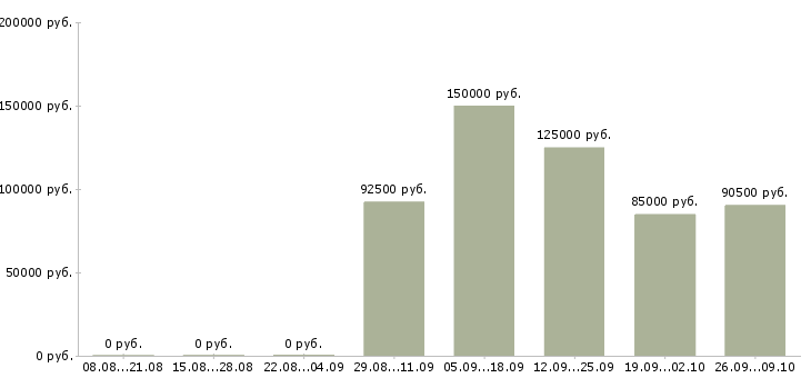 Вакансии ведущий специалист по поддержке продаж в Сочи - Медиана зарплат ведущий специалист по поддержке продаж в Сочи за 2 месяца