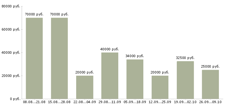 Вакансии водители с личным автомобилем Нижний новгород - Медиана зарплат водители с личным автомобилем Нижний новгород за 2 месяца