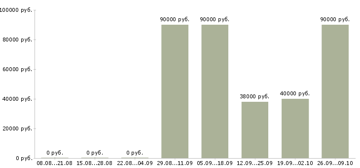 Вакансии водитель в с в Вологде - Медиана зарплат водитель в с в Вологде за 2 месяца