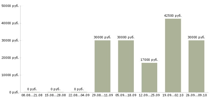 Вакансии водитель категория в Хабаровске - Медиана зарплат водитель категория в Хабаровске за 2 месяца