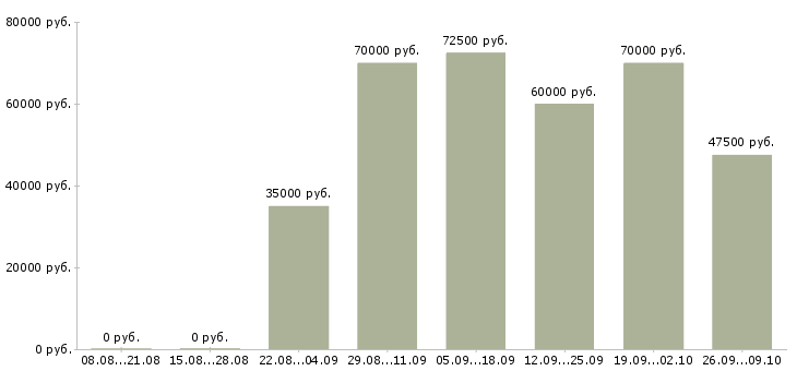Вакансии врач узд в Москве - Медиана зарплат врач узд в Москве за 2 месяца