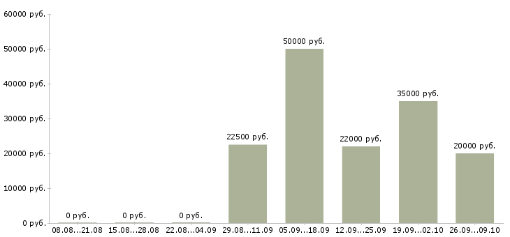 Вакансии временная в Саранске - Медиана зарплат временная в Саранске за 2 месяца