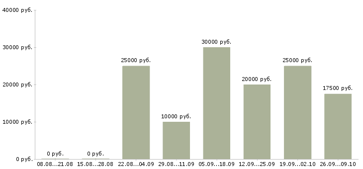 Вакансии всем в Коломне - Медиана зарплат всем в Коломне за 2 месяца