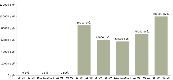 Вакансии гип в Москве - Медиана зарплат гип в Москве за 2 месяца