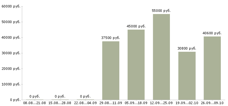 Вакансии грузчик дневные смены в Владимире - Медиана зарплат грузчик дневные смены в Владимире за 2 месяца