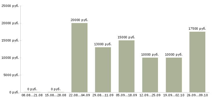 Вакансии дизайнер Башкортостан - Медиана зарплат дизайнер Башкортостан за 2 месяца