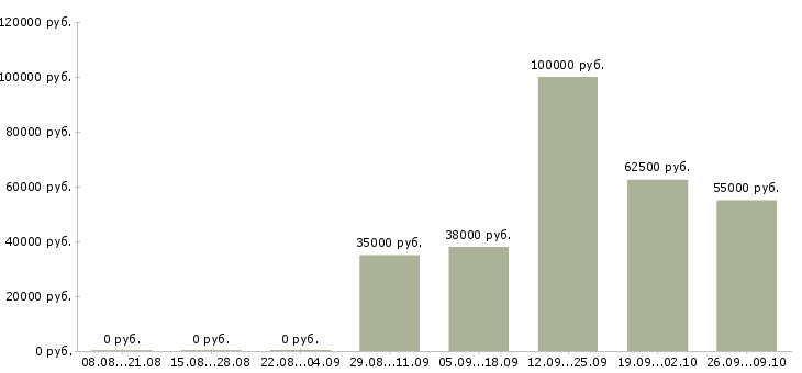 Вакансии директор по рекламе Санкт-петербург - Медиана зарплат директор по рекламе Санкт-петербург за 2 месяца
