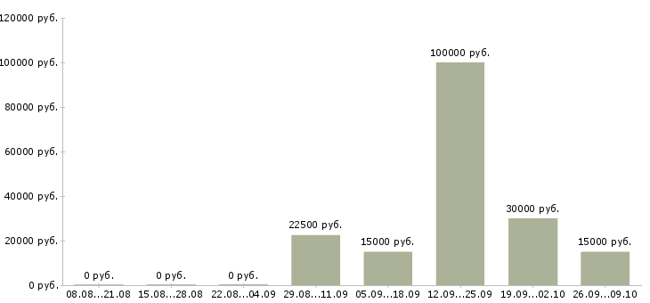 Вакансии директор финансовый Башкортостан - Медиана зарплат директор финансовый Башкортостан за 2 месяца