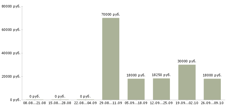 Вакансии директора магазина в Ярославле - Медиана зарплат директора магазина в Ярославле за 2 месяца