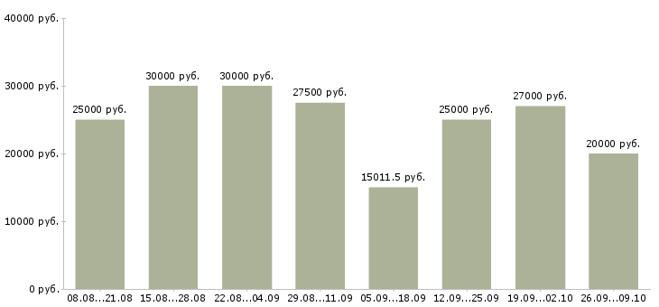 Вакансии для мам Башкортостан - Медиана зарплат для мам Башкортостан за 2 месяца