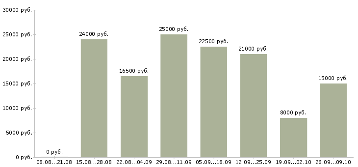 Вакансии для мам в декрете в Новосибирске - Медиана зарплат для мам в декрете в Новосибирске за 2 месяца