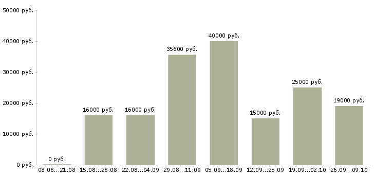 Вакансии для новичков на пк Удмуртия - Медиана зарплат для новичков на пк Удмуртия за 2 месяца