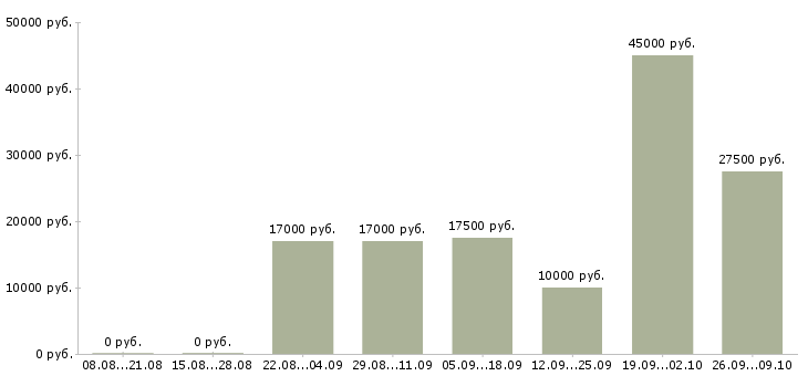 Вакансии зарабатываем дома удаленная работа в Красноярске - Медиана зарплат зарабатываем дома удаленная работа в Красноярске за 2 месяца