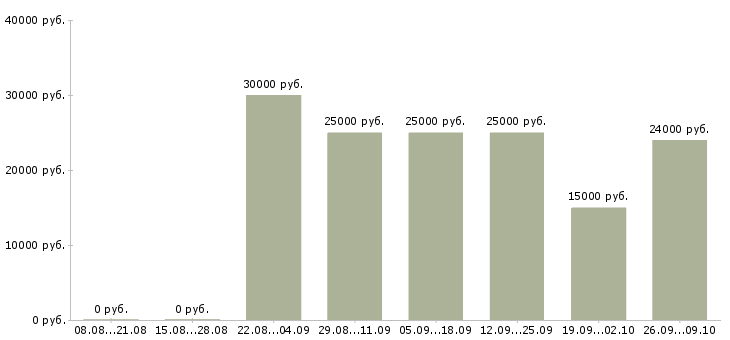 Вакансии интернет консультант Ростов-на-дону - Медиана зарплат интернет консультант Ростов-на-дону за 2 месяца