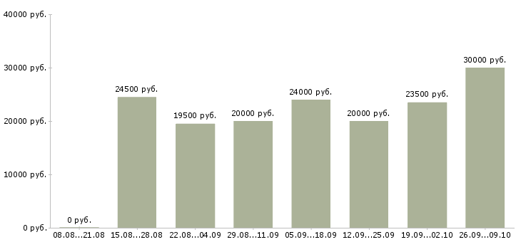 Вакансии интернет магазин в Сочи - Медиана зарплат интернет магазин в Сочи за 2 месяца