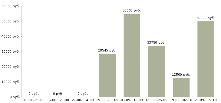 Вакансии комплектовщик на склад с проживанием Башкортостан - Медиана зарплат комплектовщик на склад с проживанием Башкортостан за 2 месяца