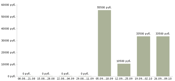 Вакансии комплектовщики на склады в Кирове - Медиана зарплат комплектовщики на склады в Кирове за 2 месяца