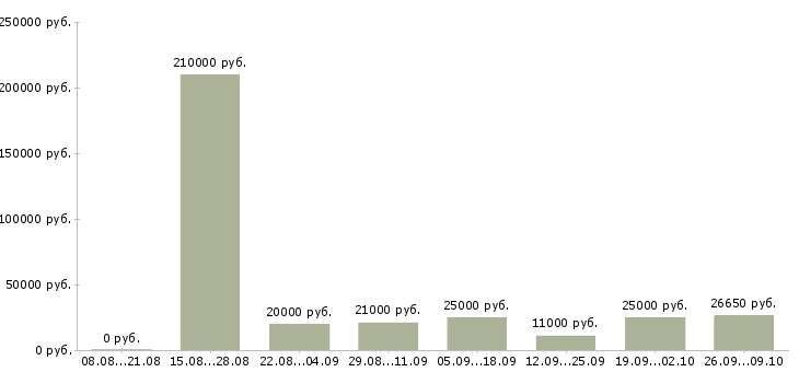 Вакансии консультант в сети в Воронеже - Медиана зарплат консультант в сети в Воронеже за 2 месяца