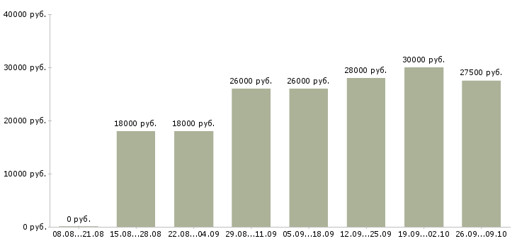 Вакансии консультант на телефоне Башкортостан - Медиана зарплат консультант на телефоне Башкортостан за 2 месяца