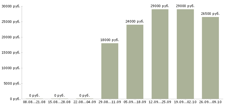 Вакансии курьер разнорабочий Северная осетия - Медиана зарплат курьер разнорабочий Северная осетия за 2 месяца
