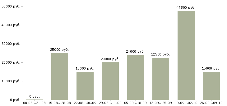 Вакансии мамам в Астрахани - Медиана зарплат мамам в Астрахани за 2 месяца