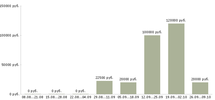 Вакансии мастер в Кемерово - Медиана зарплат мастер в Кемерово за 2 месяца