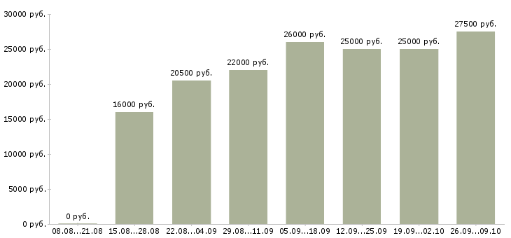 Вакансии менеджер консультаций в Кирове - Медиана зарплат менеджер консультаций в Кирове за 2 месяца
