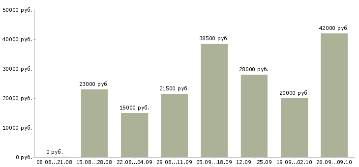 Вакансии менеджер магазина в Липецке - Медиана зарплат менеджер магазина в Липецке за 2 месяца