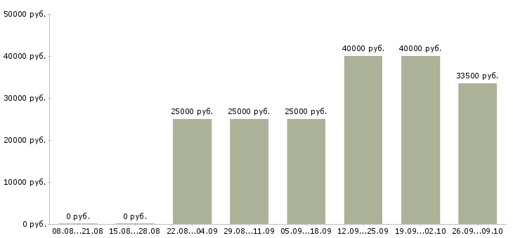 Вакансии менеджер на работу на пк в Королеве - Медиана зарплат менеджер на работу на пк в Королеве за 2 месяца