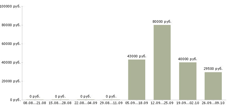 Вакансии менеджер отдела активных продаж в Дзержинске - Медиана зарплат менеджер отдела активных продаж в Дзержинске за 2 месяца