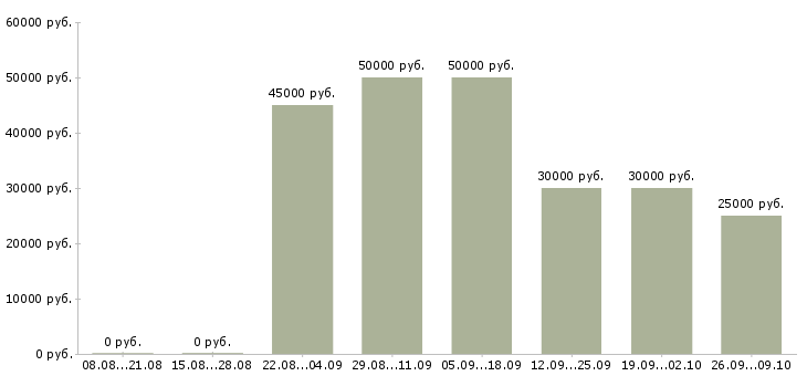 Вакансии менеджер отдела развития клиентов Ростов-на-дону - Медиана зарплат менеджер отдела развития клиентов Ростов-на-дону за 2 месяца