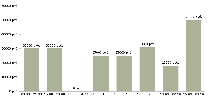 Вакансии менеджер отдела телефонных продаж Нижний новгород - Медиана зарплат менеджер отдела телефонных продаж Нижний новгород за 2 месяца