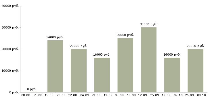 Вакансии менеджер по консультированию клиентов в Оренбурге - Медиана зарплат менеджер по консультированию клиентов в Оренбурге за 2 месяца