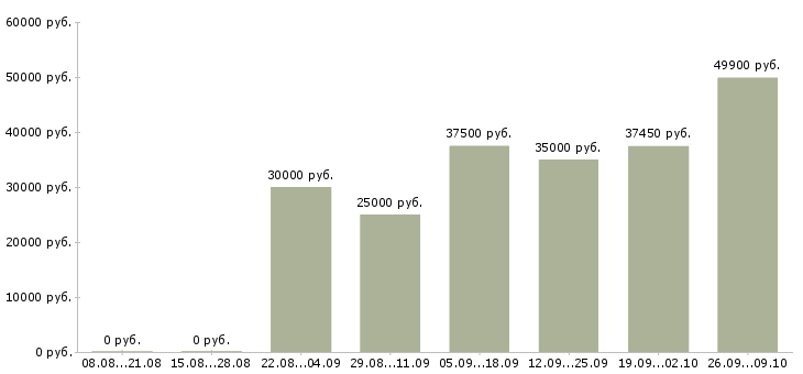 Вакансии менеджер по корпоративным продажам автомобилей в Казани - Медиана зарплат менеджер по корпоративным продажам автомобилей в Казани за 2 месяца