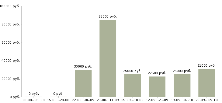 Вакансии менеджер по организации презентаций в Новосибирске - Медиана зарплат менеджер по организации презентаций в Новосибирске за 2 месяца