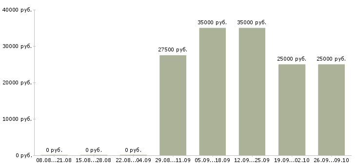 Вакансии менеджер по продажам домов в Ставрополе - Медиана зарплат менеджер по продажам домов в Ставрополе за 2 месяца