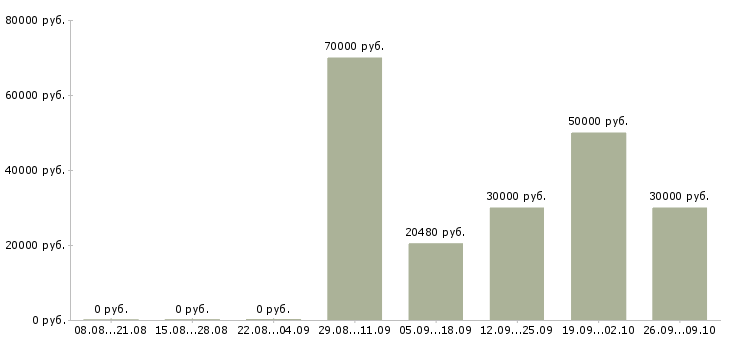 Вакансии менеджер по продаже гсм в Иркутске - Медиана зарплат менеджер по продаже гсм в Иркутске за 2 месяца