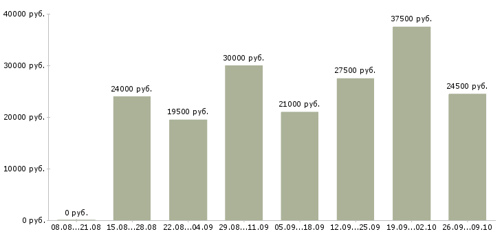 Вакансии менеджер по работе клиентами Нижний тагил - Медиана зарплат менеджер по работе клиентами Нижний тагил за 2 месяца