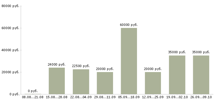 Вакансии менеджер по работе клиентами в Бийске - Медиана зарплат менеджер по работе клиентами в Бийске за 2 месяца