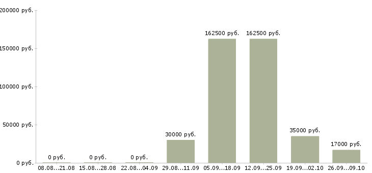 Вакансии менеджер по работе с кандидатами в Владимире - Медиана зарплат менеджер по работе с кандидатами в Владимире за 2 месяца