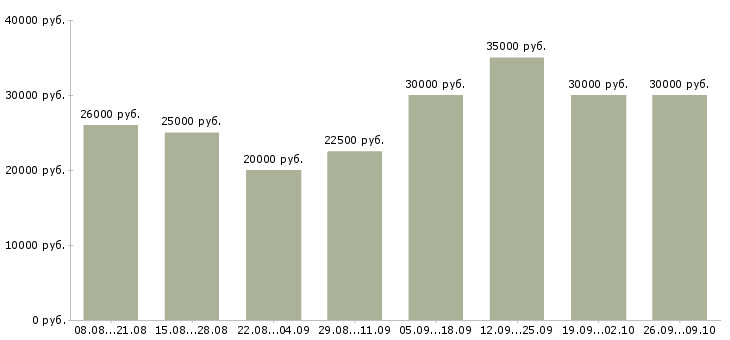 Вакансии менеджер по развитию клиентской базы в Волгограде - Медиана зарплат менеджер по развитию клиентской базы в Волгограде за 2 месяца