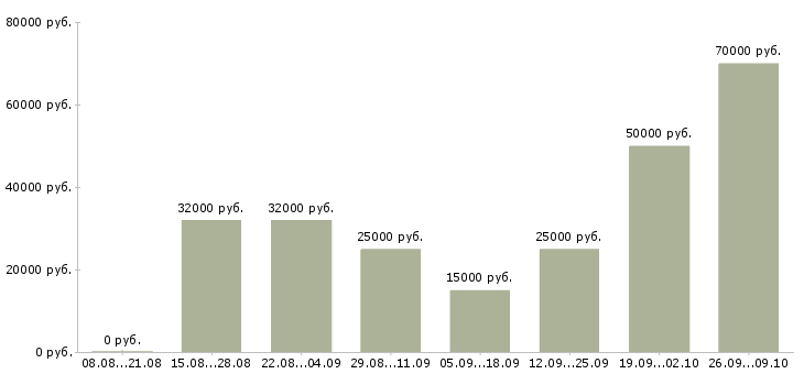 Вакансии менеджер по развитию клиентской базы в Тюмени - Медиана зарплат менеджер по развитию клиентской базы в Тюмени за 2 месяца