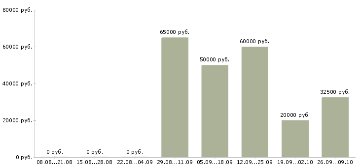 Вакансии менеджер по развитию постоянных клиентов в Екатеринбурге - Медиана зарплат менеджер по развитию постоянных клиентов в Екатеринбурге за 2 месяца