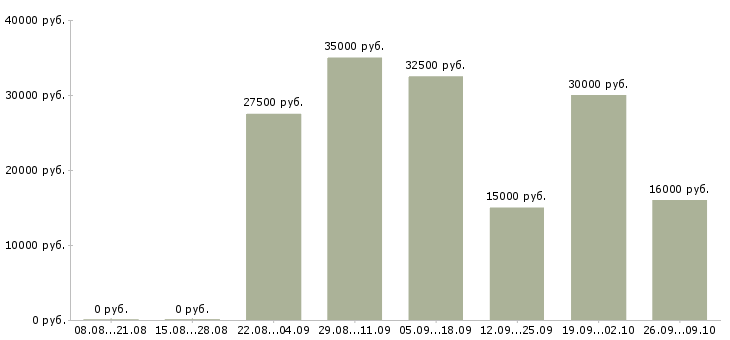 Вакансии менеджер по рекламе в Барнауле - Медиана зарплат менеджер по рекламе в Барнауле за 2 месяца